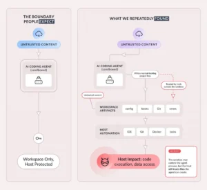 The Silent Breach: How AI Coding Agents Are Evading Security Perimeters