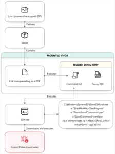 Anatomy of an Espionage Campaign: How Star Blizzard Weaponizes the RedFlick Delivery Mechanism to Automate System Compromise